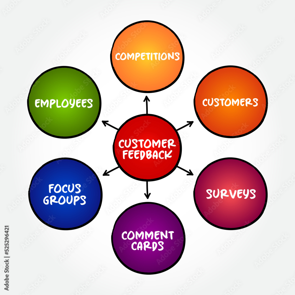 Customer Feedback is information provided by customers about their