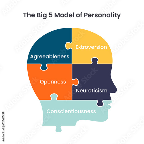 The Big 5 Model of Personality photo