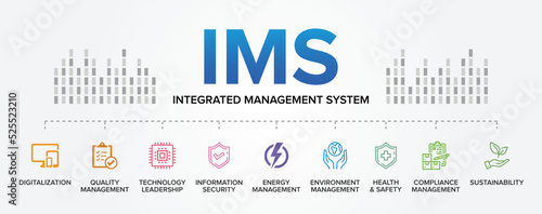 IMS - Integrated Management System concept vector icons set infographic background.