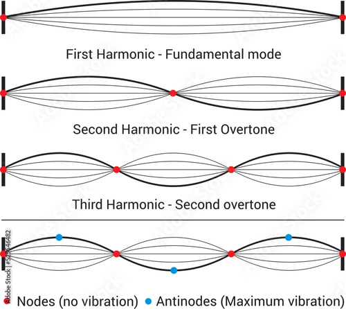 Modes of vibration of a string fixed at both ends,
School Physics, string vibration