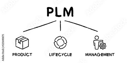 PLM - product, lifecycle, management acronym concept vector illustration with keywords and icons