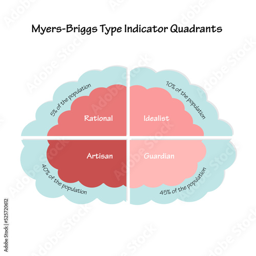 Myers-Briggs Type Indicator Quadrants