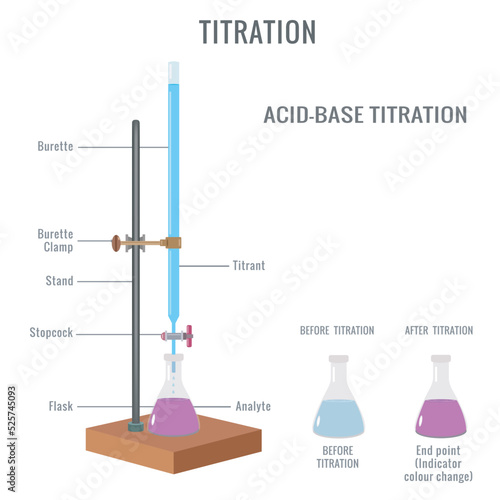 Acid base titration experiment and phases of color change during titration
