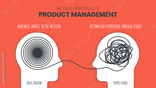 Product Management Principles (PMs) concept. Left Brain vs. Right Brain Dominance infographic template. How the human brain works theory. Business and marketing visual slide presentation. Icon vector.