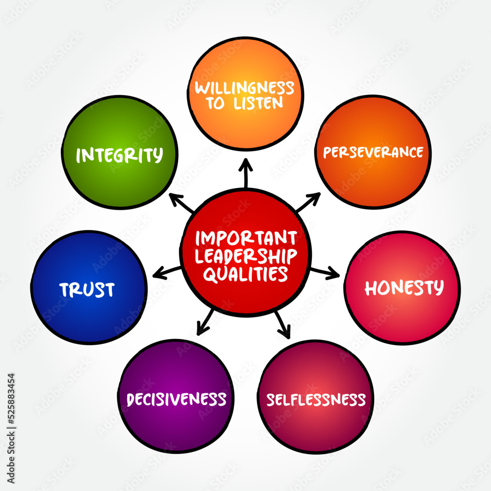 Important Leadership Qualities mind map concept for presentations and reports Important Leadership Qualities mind map concept for presentations and reports
