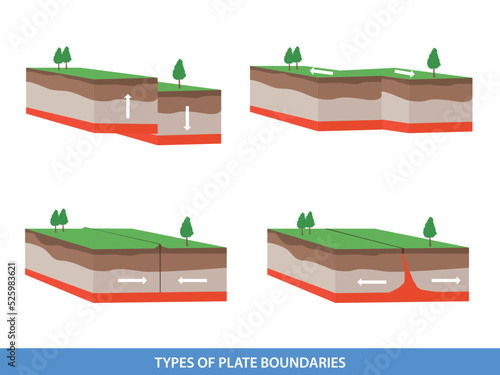 tectonic plate interactions. Types of plate boundaries photo