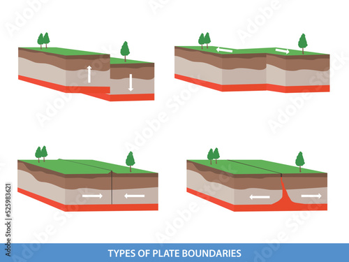 tectonic plate interactions. Types of plate boundaries