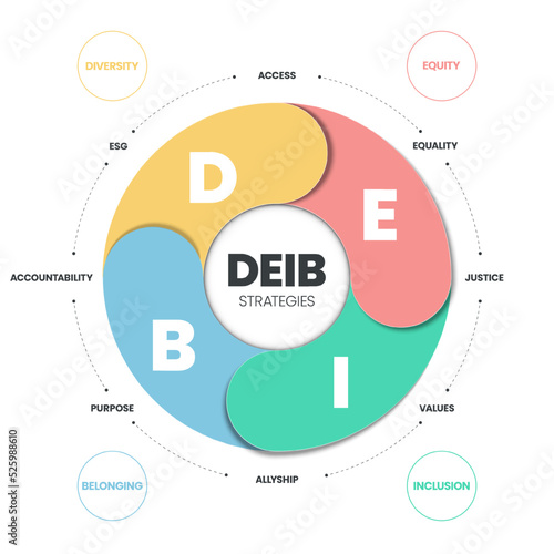 DEIB strategies infographic has 4 types of personality such as D diversity, E equity, I inclusion and B belonging. Building and implementing DEIB concept. Business marketing visual slide presentation.