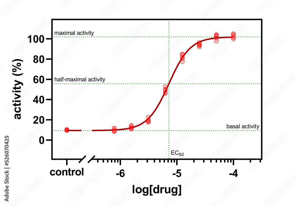 A dose-response curve with the following features marked: baseline activity, half-maximal activity, maximal activity, and effective concentration 50% or EC50. A dose-response curve with the following features marked: baseline activity, half-maximal activity, maximal activity, and effective concentration 50% or EC50.