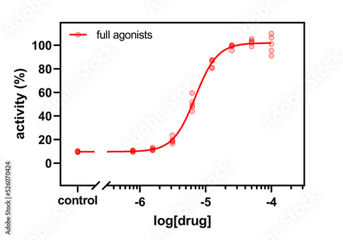 A dose-response curve of a drug that acts as an agonist or activator in a biological system. photo