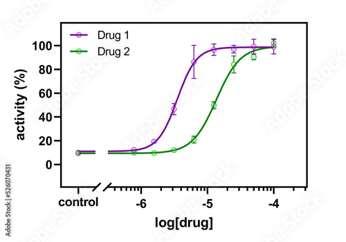 A dose-response curve depicting the comparison of efficacy of two different drug molecules. More active drug has lower EC50 compared to less active one. 