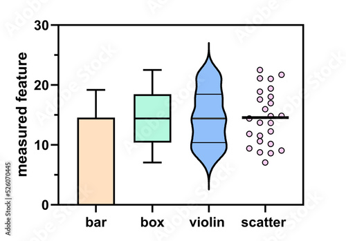 An illustration comparing different types of data representation: a standard box plot (orange), bars and whiskers (green), violin plot (blue) and scatter plot (purple). 