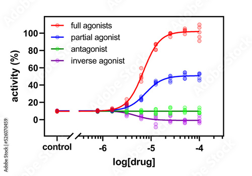 Dose-response curves depicting the activity profile of different ligand classes: full agonist, partial agonist, antagonist, and full inverse agonist.  photo