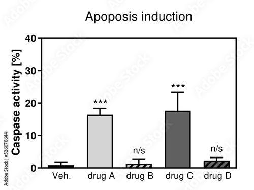 Graph depicting the capacity of four drugs to induce apoptosis. The caspase activity was measured in cancer cells exposed to the tested drugs. photo