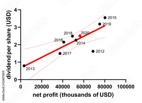 Illustration depicting a concept of linear regression. Linear regression is a model that describes relationship between two variables by fitting a linear equation to observed data.