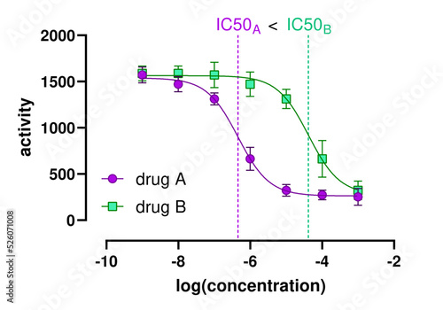 Graph depicting comparison of activity profile and IC50 values of two drugs.