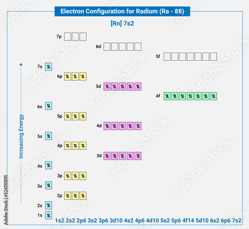 Electronic configuration of neutral Radium, Rn 7s2