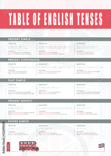 A set of tense rules in English.