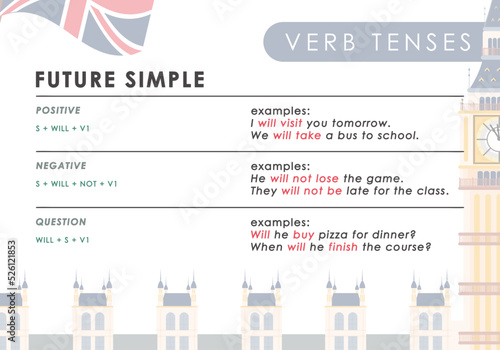 Future Simple. Rule for the study of tenses in English. The concept of learning English.