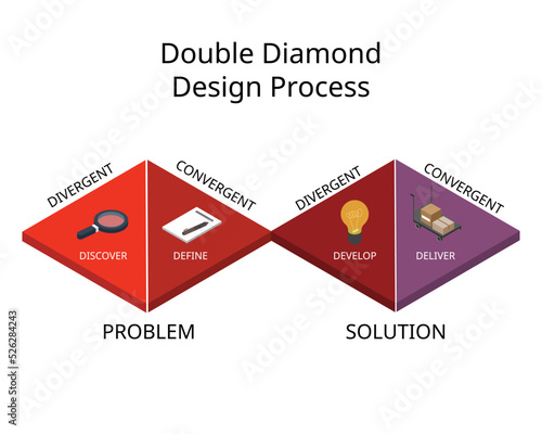 Double Diamond design process model with two diamonds represent a process of exploring an issue of discover problem and develop the solution