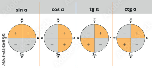 Determining the signs of the functions of sine, cosine, tangent and cotangent by quarters. The trigonometric circle is divided into four quadrants. Universal trigonometry cheat sheet.