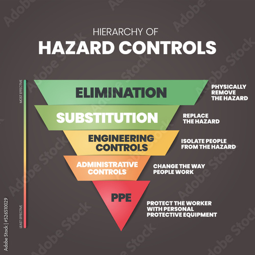 Hierarchy of Hazard Controls infographic template has 5 steps to analyse such as Elimination, Substitution, Engineering controls, Administrative controls and PPE. Visual slide presentation vector.