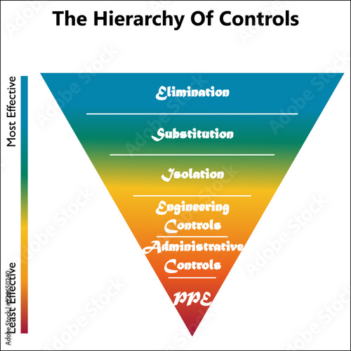Hierarchy of Hazard Controls in a pyramid Infographic template © Skyline Graphics