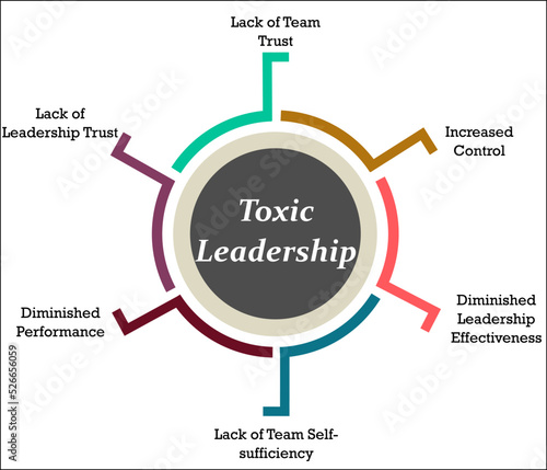 Traits of a Toxic Leadership in an Infographic template