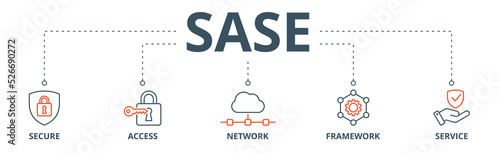 SASE banner web icon vector illustration concept of secure access service edge with icon of security, password, network, framework and support