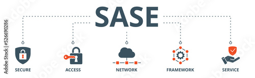 SASE banner web icon vector illustration concept of secure access service edge with icon of security, password, network, framework and support