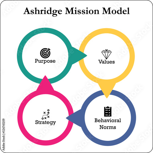 The Ashridge Model is a framework and tool for drawing up a mission statement with four dimensions for mission statements, namely strategy, values, behavioral norms, and goals. Infographic template