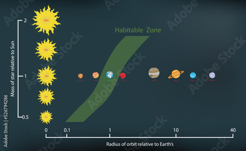 illustration of astronomy and cosmology, habitable zone is the distance from a star at which liquid water could exist on orbiting planets’ surfaces, Circumstellar habitable zone