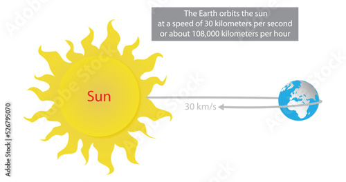 illustration of astronomy and cosmology, Earth's orbit, Earth orbits the Sun at an average distance of 149.60 million km, Earth's Orbit Around The Sun,  orbital speed of the Earth averages 30 km/s