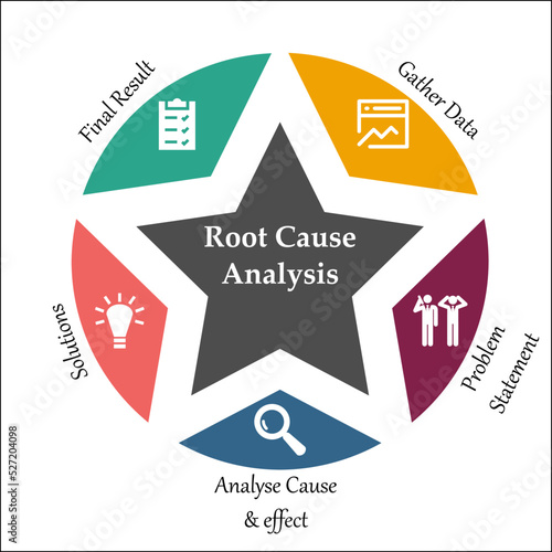 Infographic template of a Five step root cause Analysis Process with icons and description placeholder