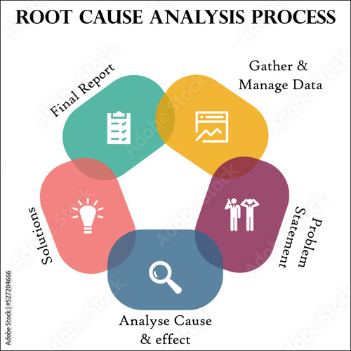 Infographic template of a Five step root cause Analysis Process with icons and description placeholder