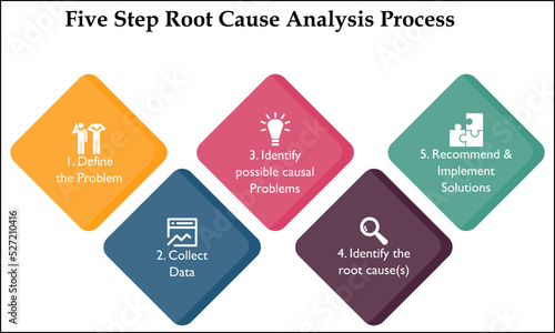 Infographic template of a Five step root cause Analysis Process with icons and description placeholder