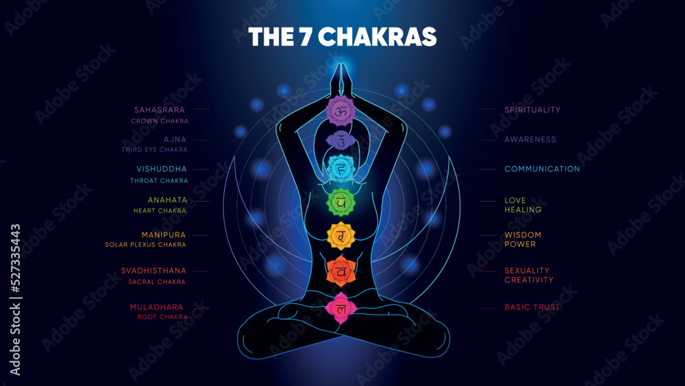 The 7 Chakras and Meanings Vector Illustration - obrazy, fototapety, plakaty 