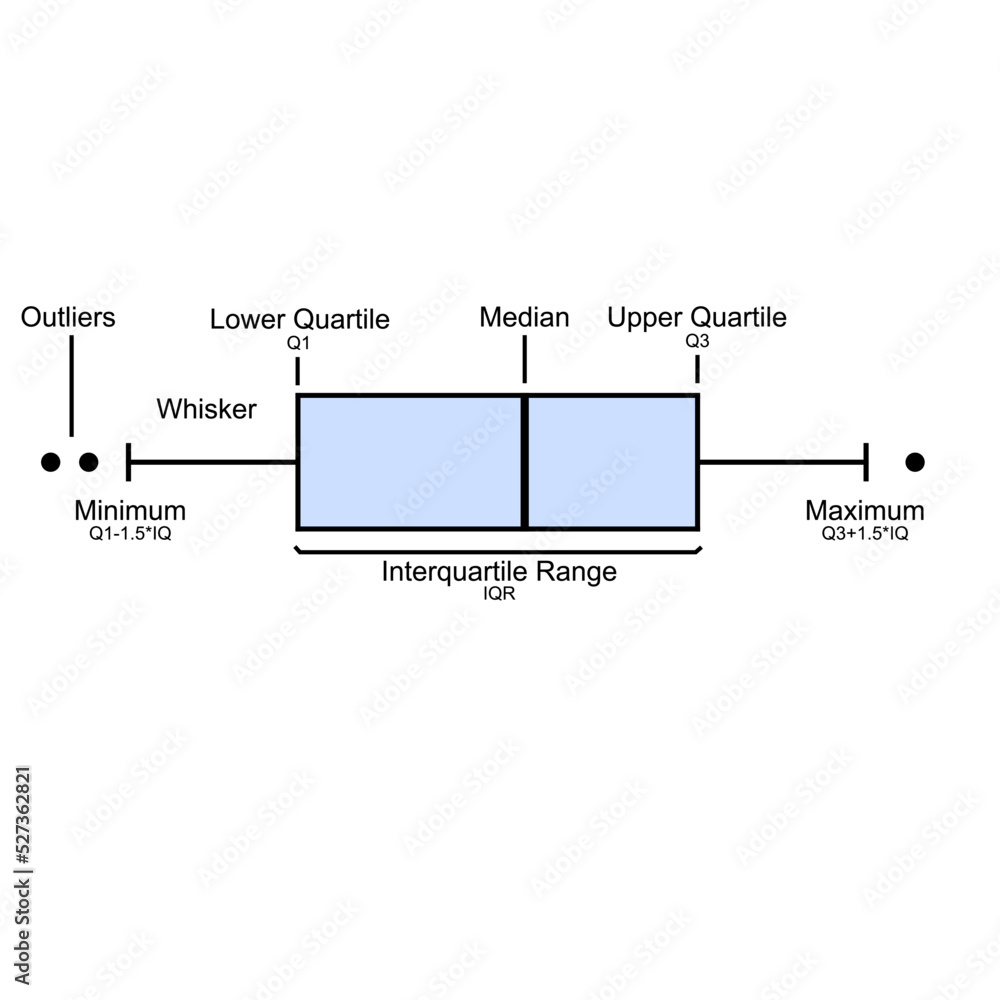 Boxplot infographic for better understanding. Vector graphic for visualization for science. Interpretation of science data. Graphic of Whisker, Interquartile Range and Median. Box-diagramm.