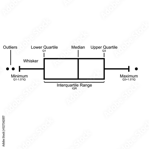 Boxplot infographic for better understanding. Vector graphic for visualization for science. Interpretation of science data. Graphic of Whisker, Interquartile Range and Median. Box-diagramm.