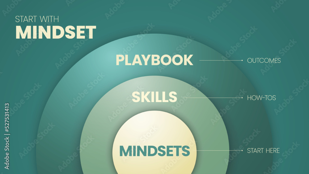 Start with Mindset circle diagram infographic template has 3 steps to ...