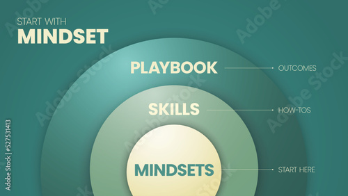 Start with Mindset circle diagram infographic template has 3 steps to analyse such as Mindset (Start here), Skills (How-Tos) and Playbook (Outcomes). Business and marketing visual slide presentation.