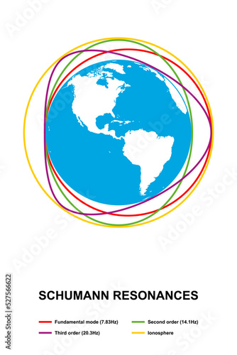 Schumann resonances. Global electromagnetic resonances, formed in the cavity between Earth surface and ionosphere. Spectrum peaks in extremely low frequency portion of electromagnetic field spectrum.