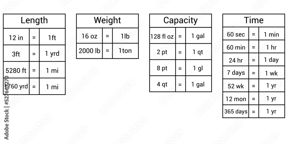 Customary units of measurement table. length weight capacity and time.  Metric system chart Stock Vector