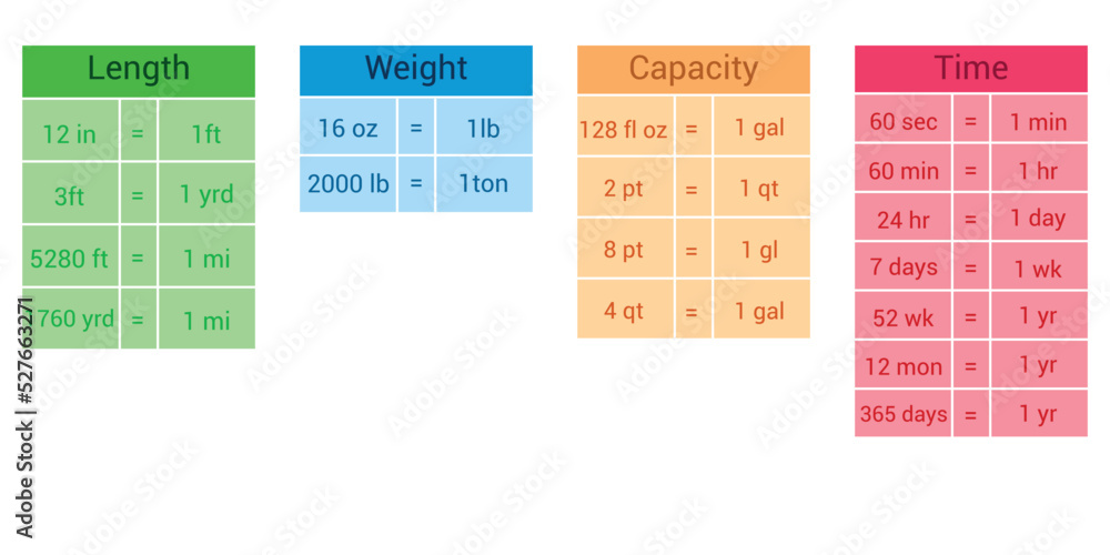 Customary units of measurement table. length weight capacity and time. Metric system chart - obrazy, fototapety, plakaty 