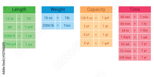 Customary units of measurement table. length weight capacity and time. Metric system chart photo