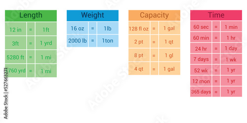 Customary units of measurement table. length weight capacity and time. Metric system chart