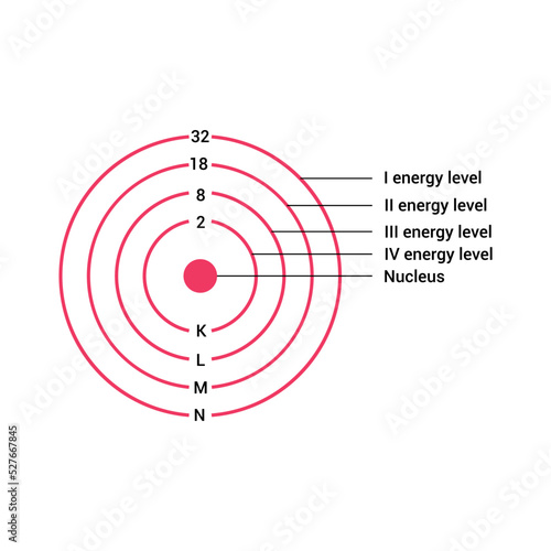 Energy levels of atom in physics