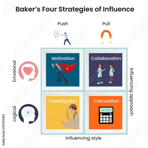Baker's Four Strategies of Influence vector graphic