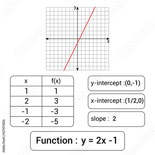 Characteristics of a linear function and their graph
