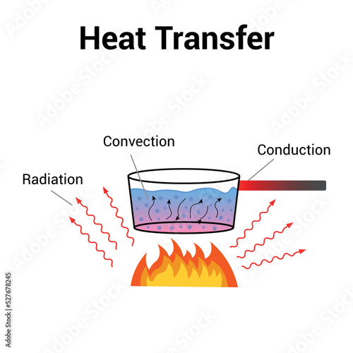 Heat transfer convection conduction and radiation. Heat transfer methods